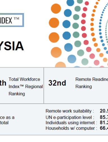 ​Total Workforce Index of Malaysia 2021